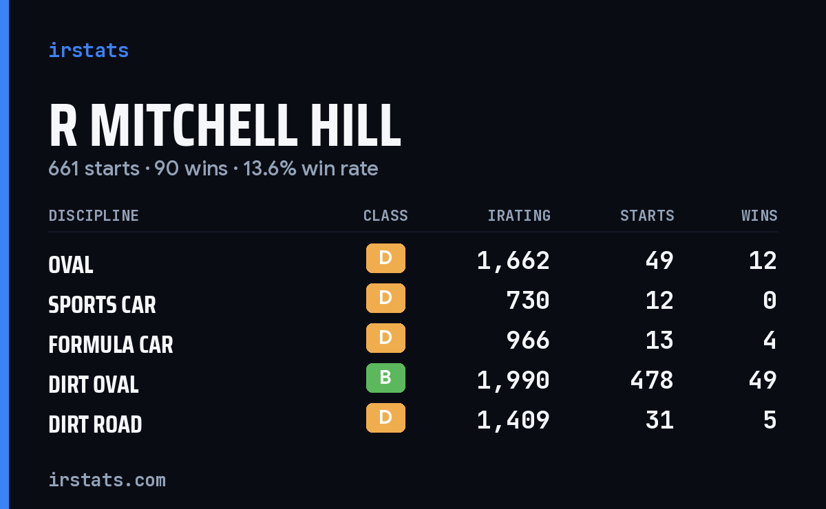 Loading... iRacing stats card