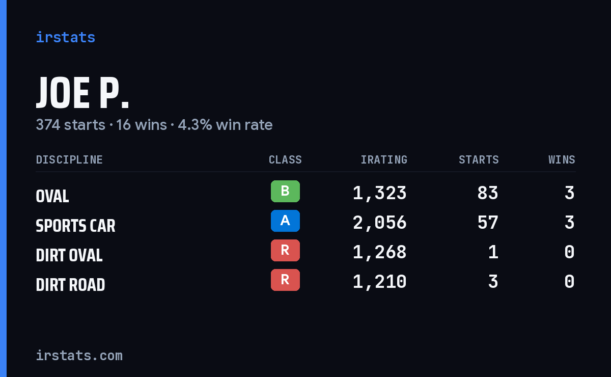 Loading... iRacing stats card