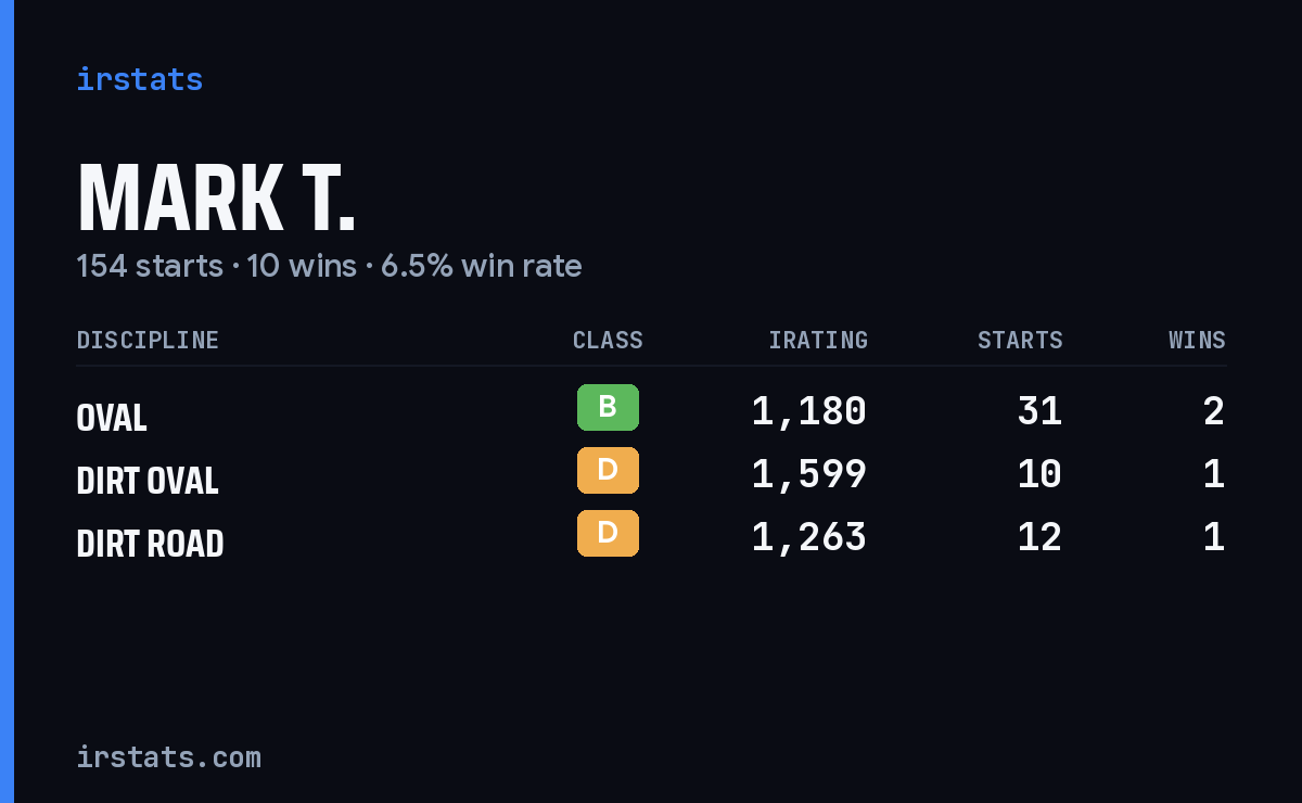 Mark T. iRacing stats card