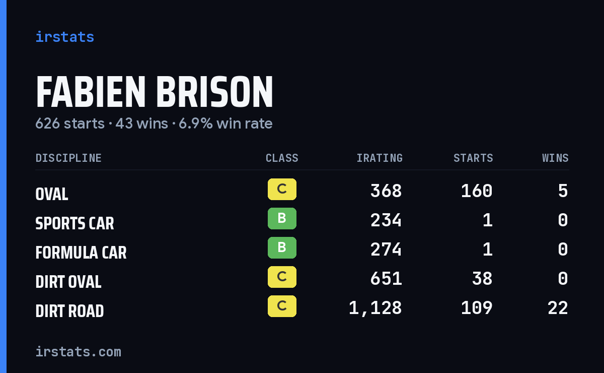 Loading... iRacing stats card