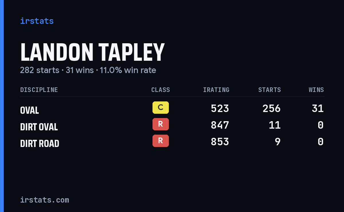 Landon Tapley iRacing stats card