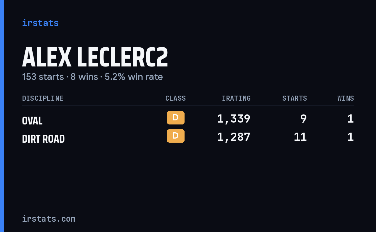 Alex Leclerc2 iRacing stats card