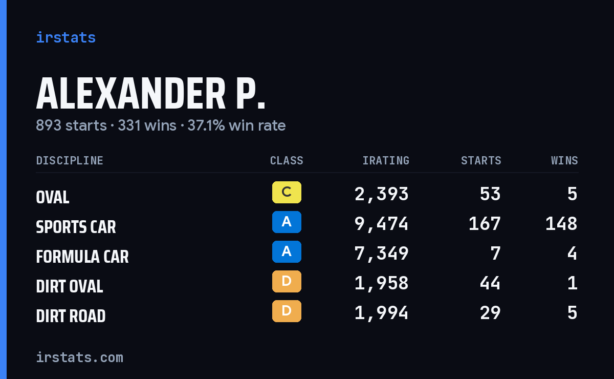 Loading... iRacing stats card
