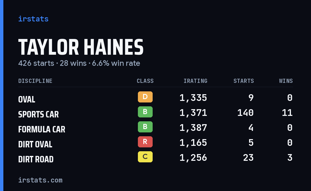 Loading... iRacing stats card