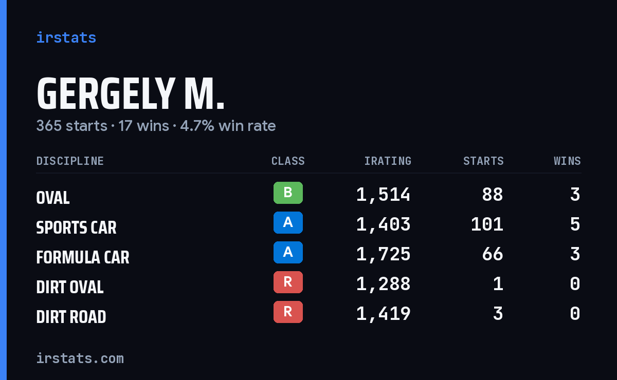 Loading... iRacing stats card