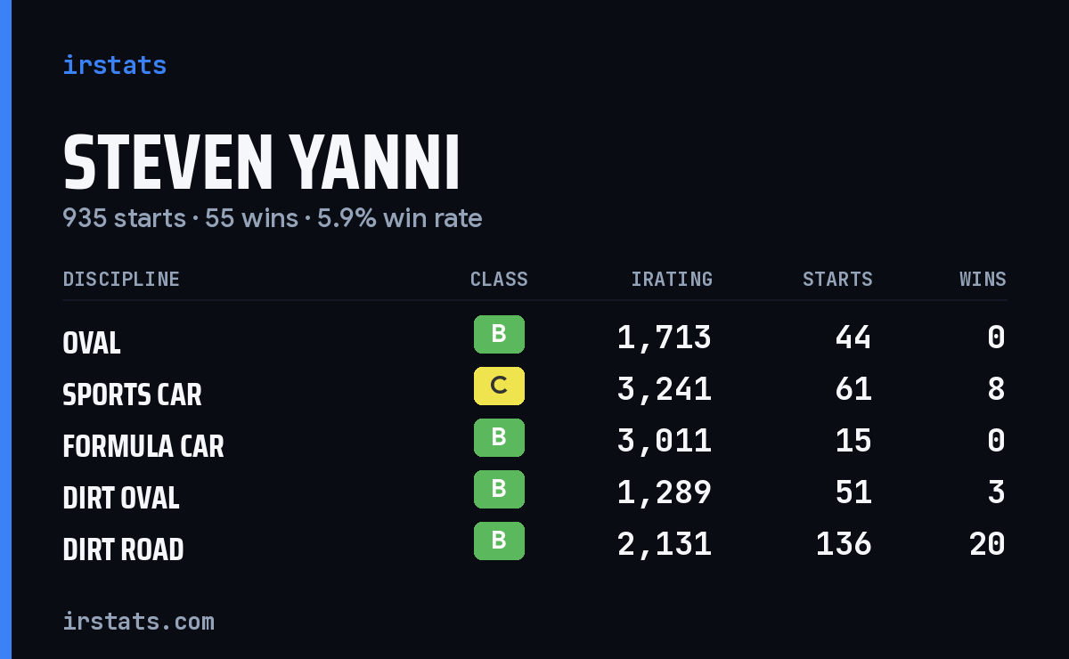 Loading... iRacing stats card