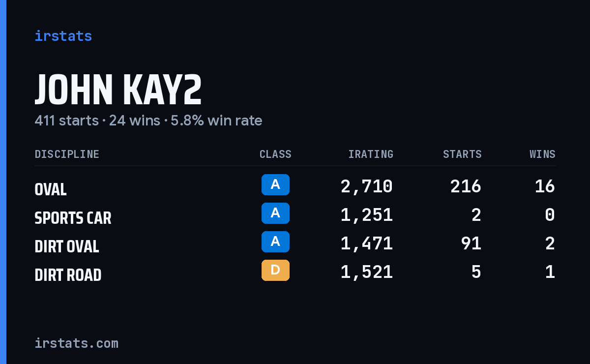 Loading... iRacing stats card