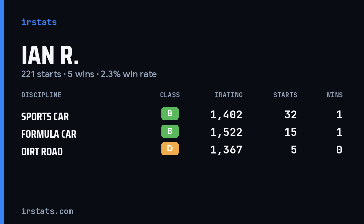 Loading... iRacing stats card
