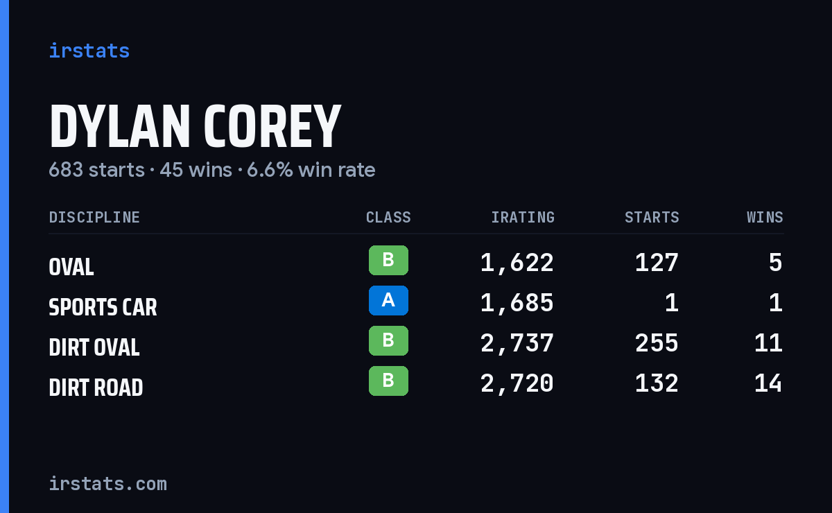 Loading... iRacing stats card