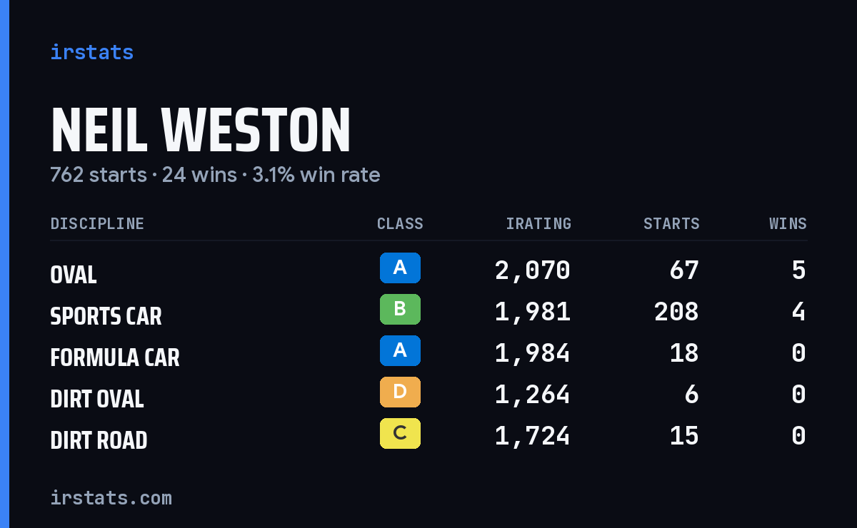 Neil Weston iRacing stats card
