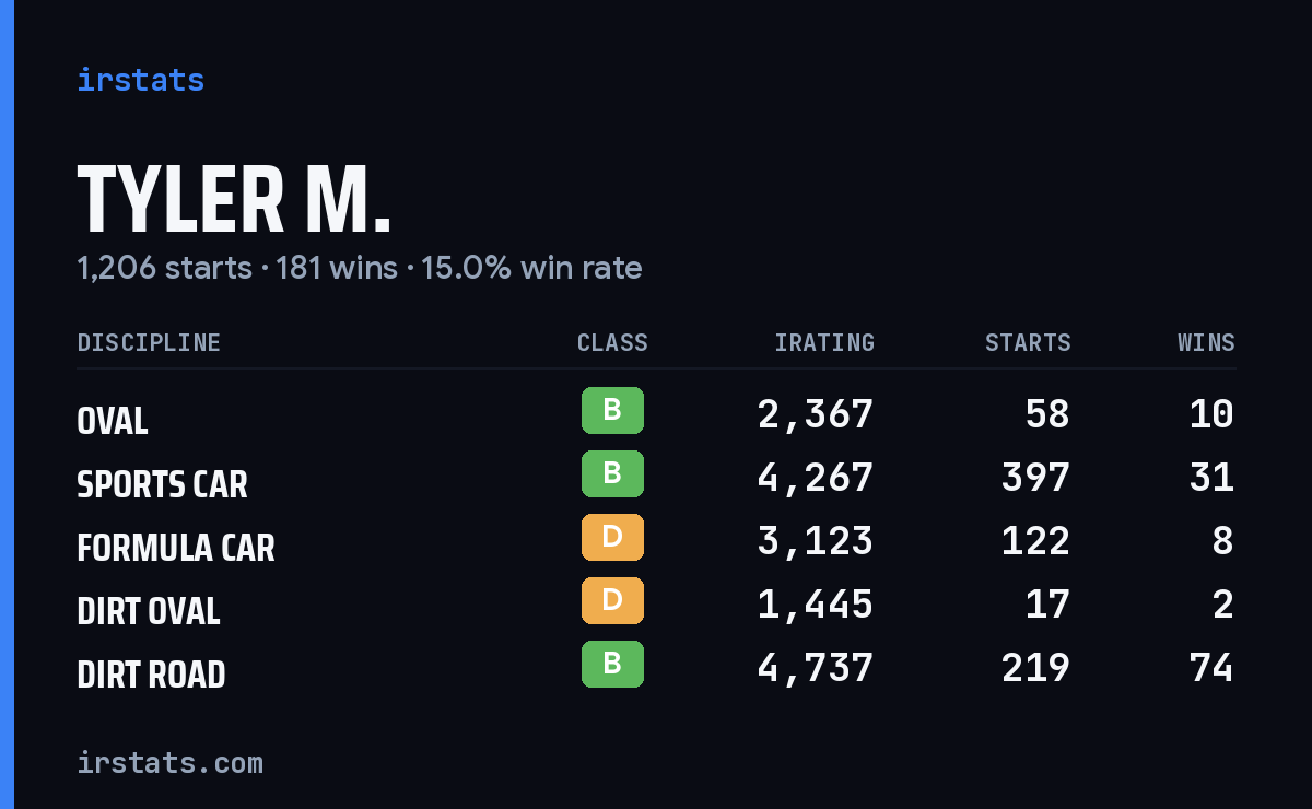 Loading... iRacing stats card