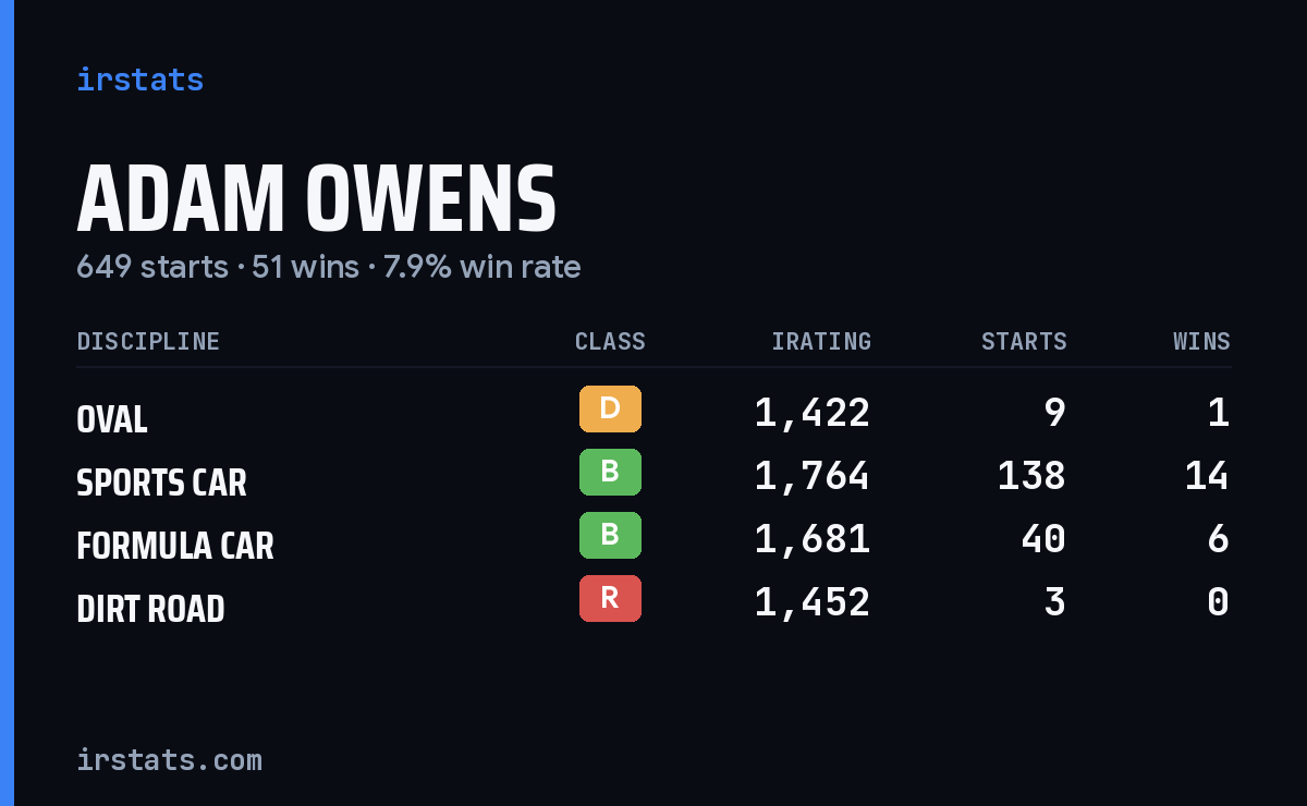 Loading... iRacing stats card