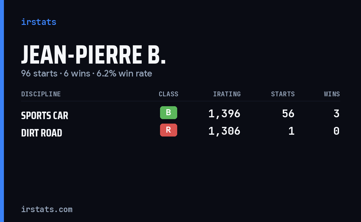 Jean-Pierre B. iRacing stats card