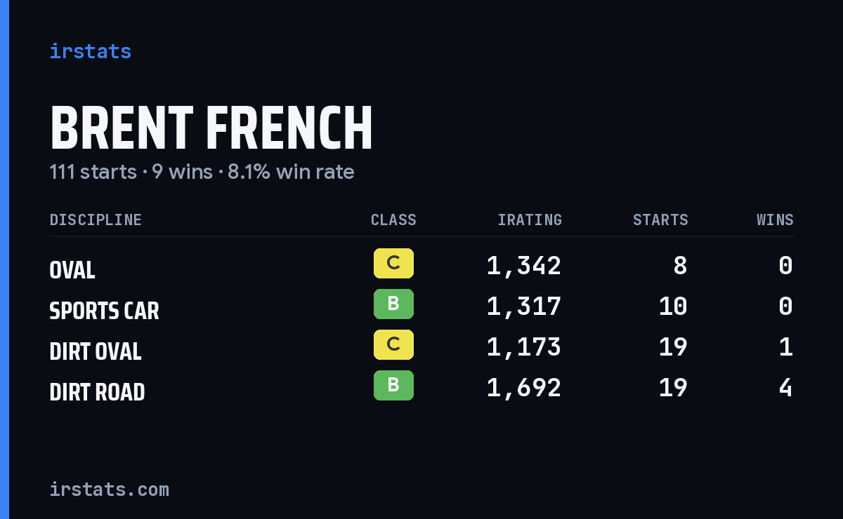 Loading... iRacing stats card