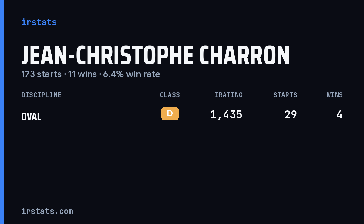 Jean-Christophe Charron iRacing stats card