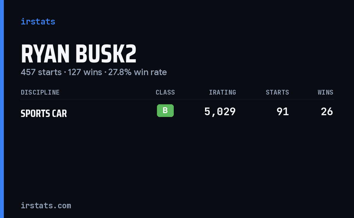 Ryan Busk2 iRacing stats card