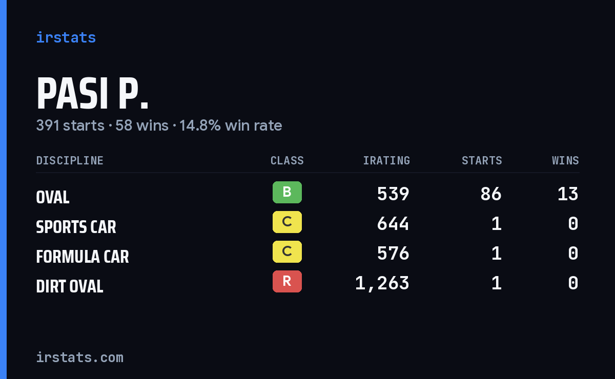 Pasi P. iRacing stats card