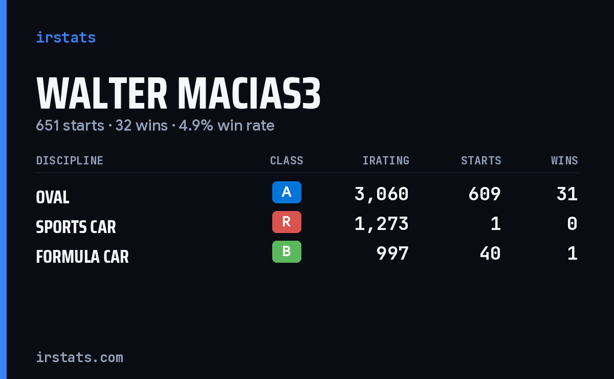 Loading... iRacing stats card