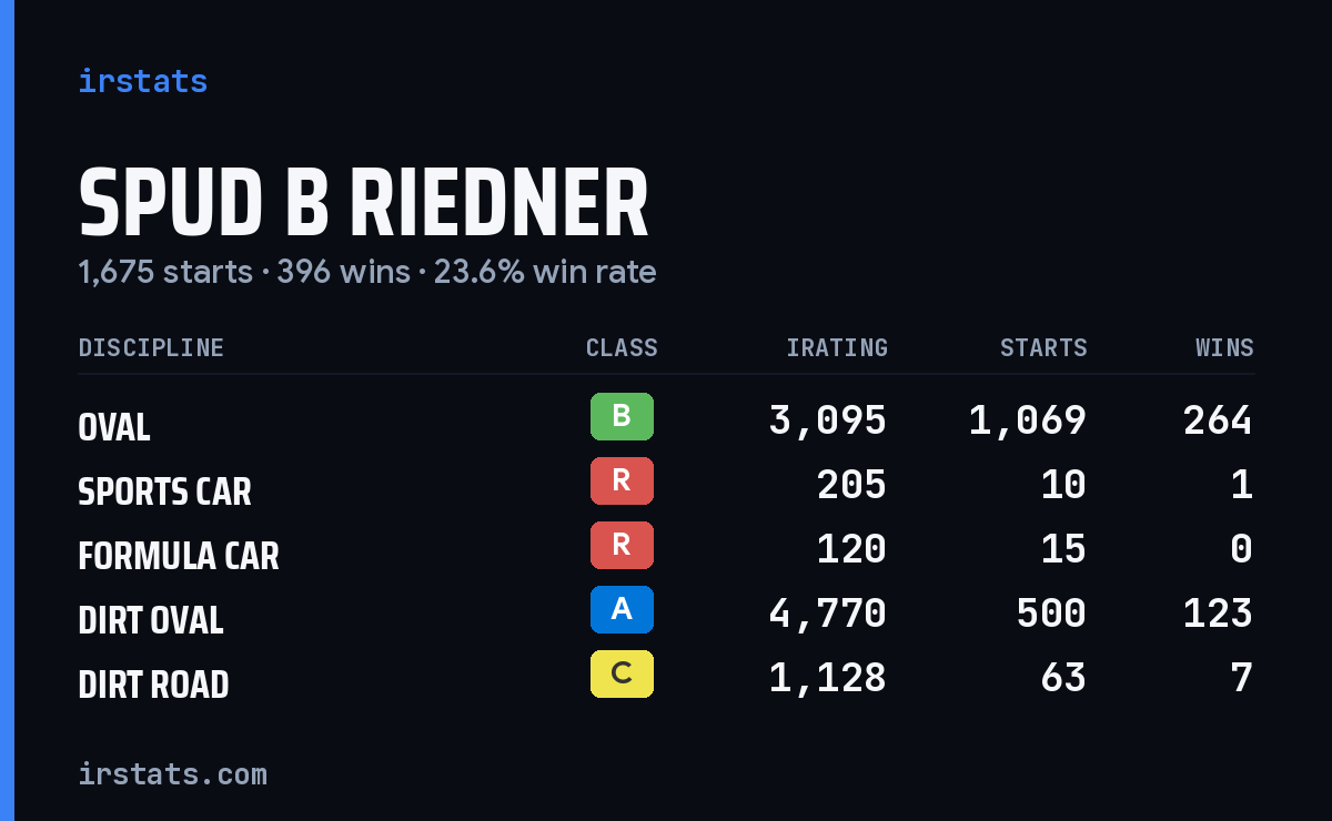 Spud B Riedner iRacing stats card