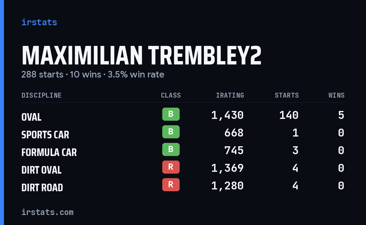 Maximilian Trembley2 iRacing stats card