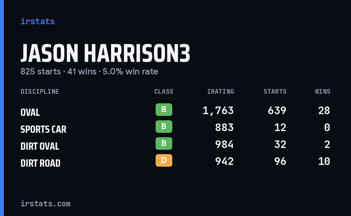 Loading... iRacing stats card