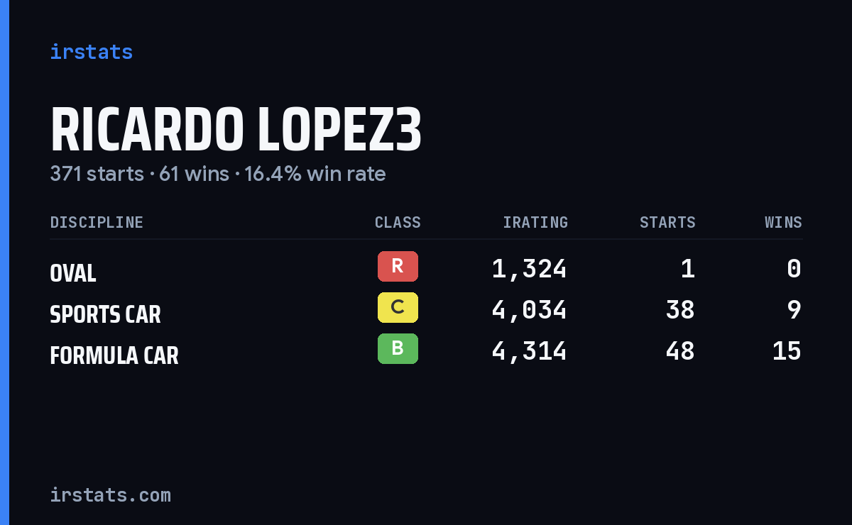 Loading... iRacing stats card