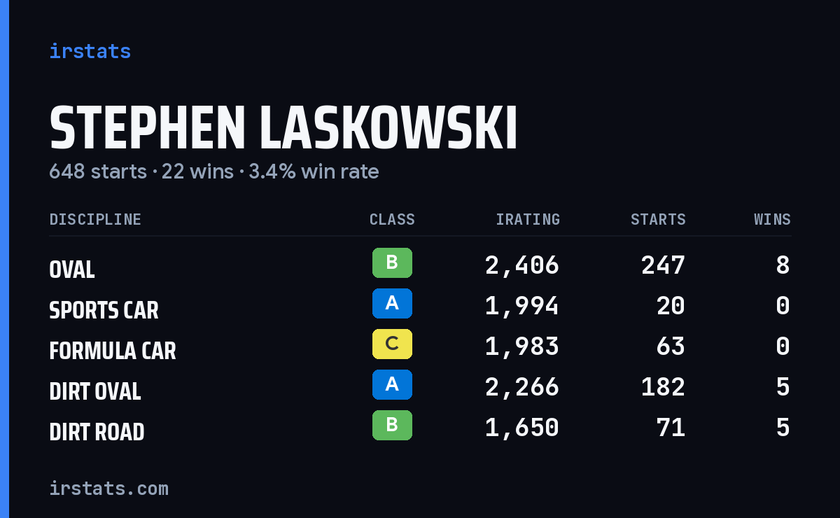 Stephen Laskowski iRacing stats card