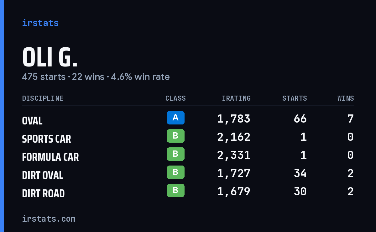 Loading... iRacing stats card