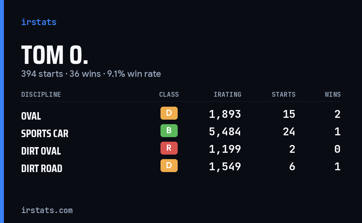Loading... iRacing stats card