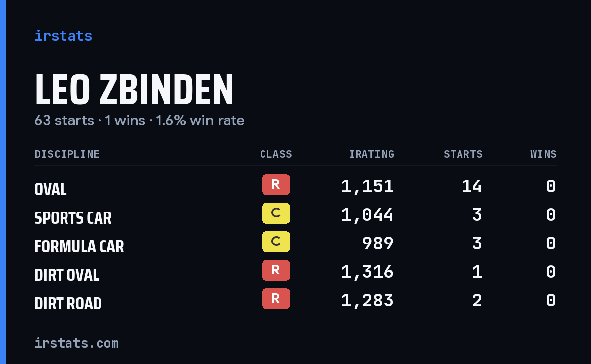 Loading... iRacing stats card