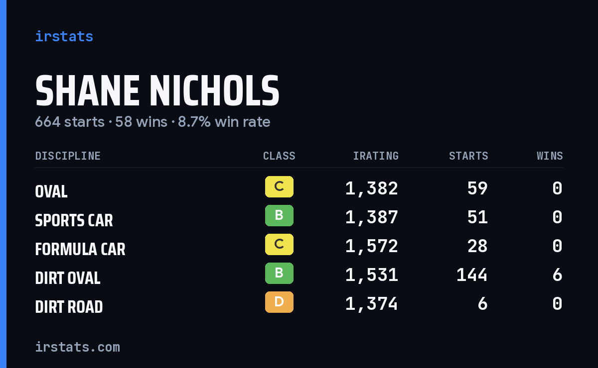 Loading... iRacing stats card