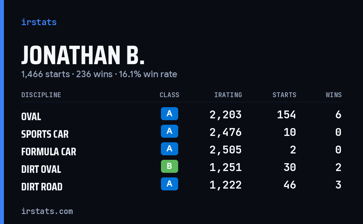 Loading... iRacing stats card