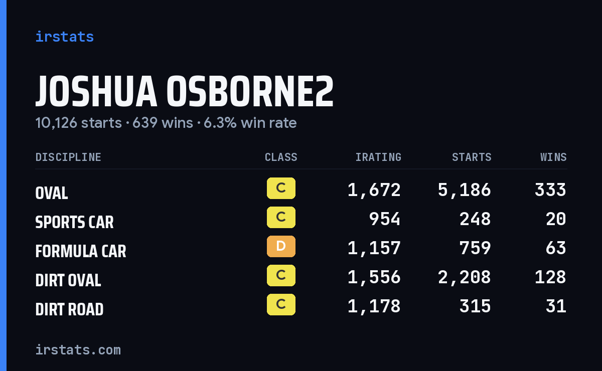 Loading... iRacing stats card
