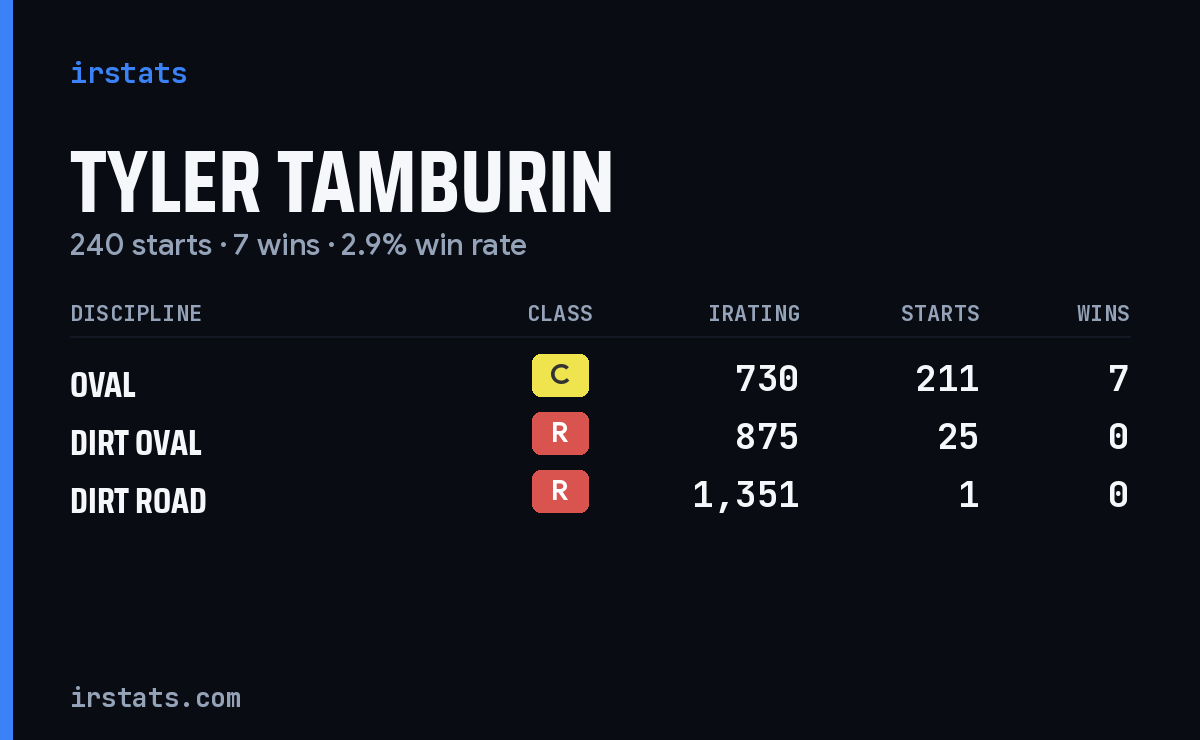 Tyler Tamburin iRacing stats card