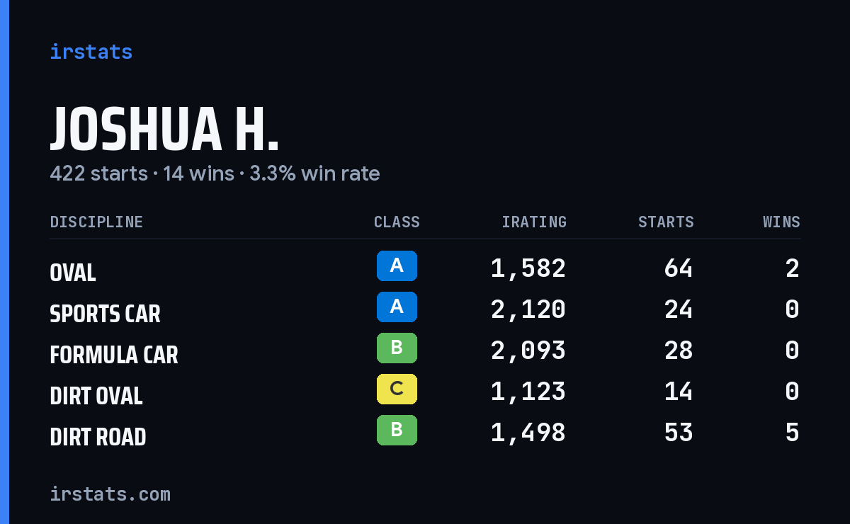 Loading... iRacing stats card