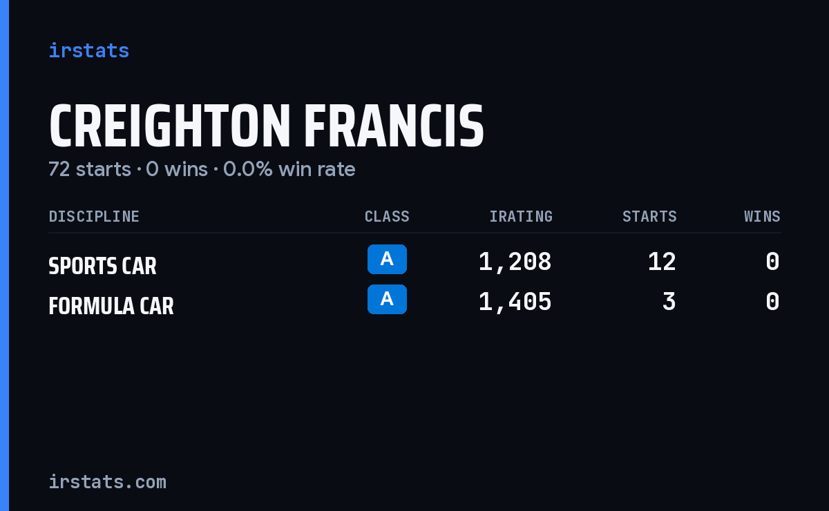 Creighton Francis iRacing stats card