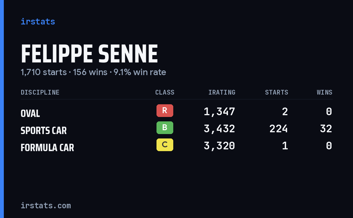 Felippe Senne iRacing stats card