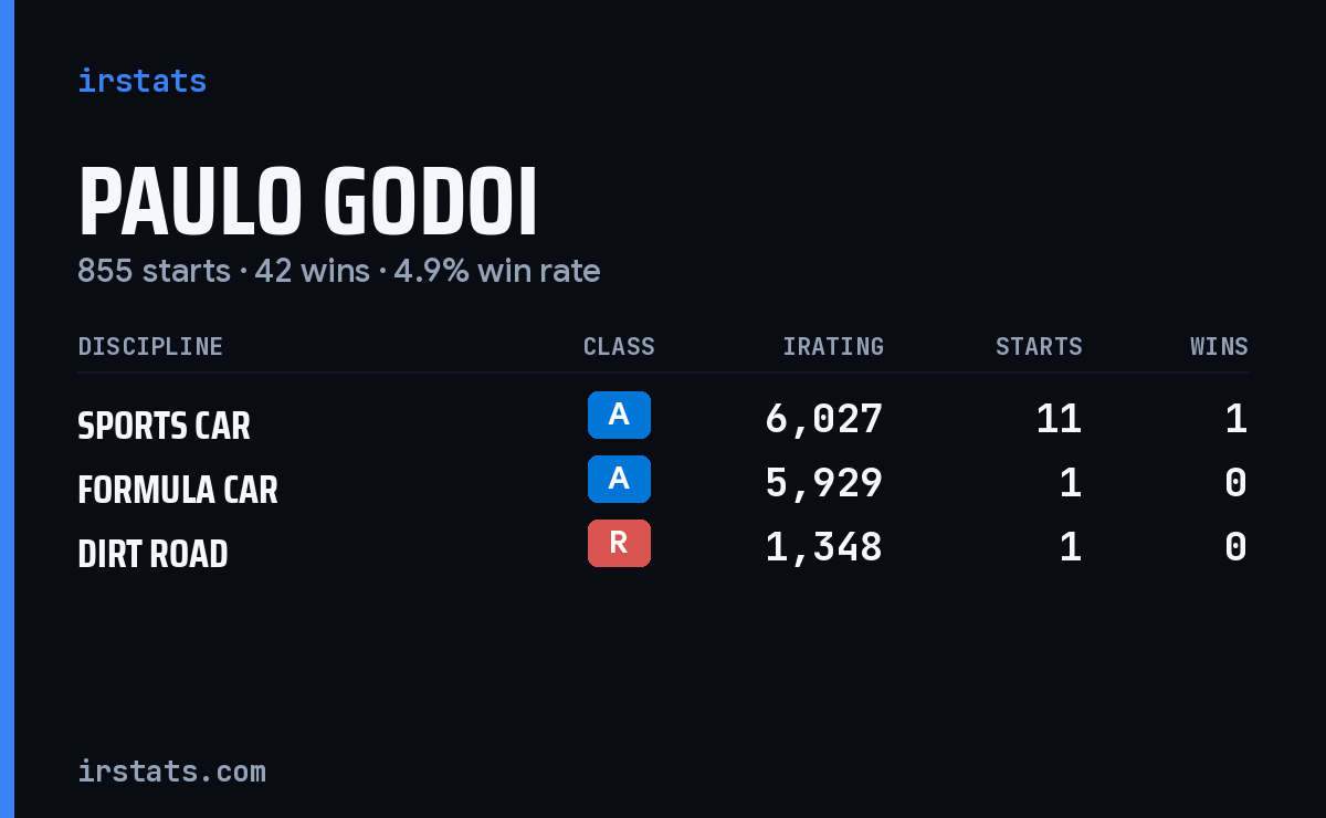 Paulo Godoi iRacing stats card