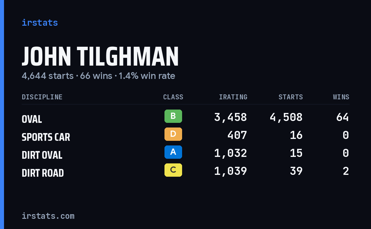 John Tilghman iRacing stats card
