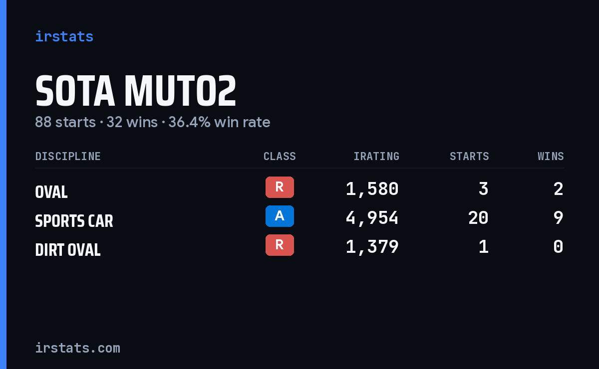 Sota Muto2 iRacing stats card