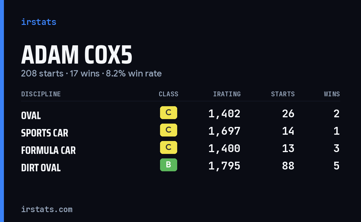 Adam Cox5 iRacing stats card