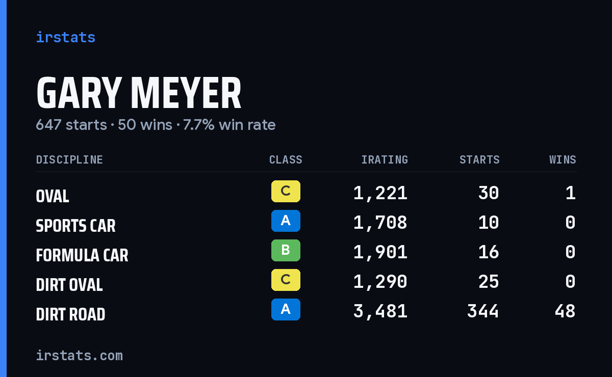 Loading... iRacing stats card