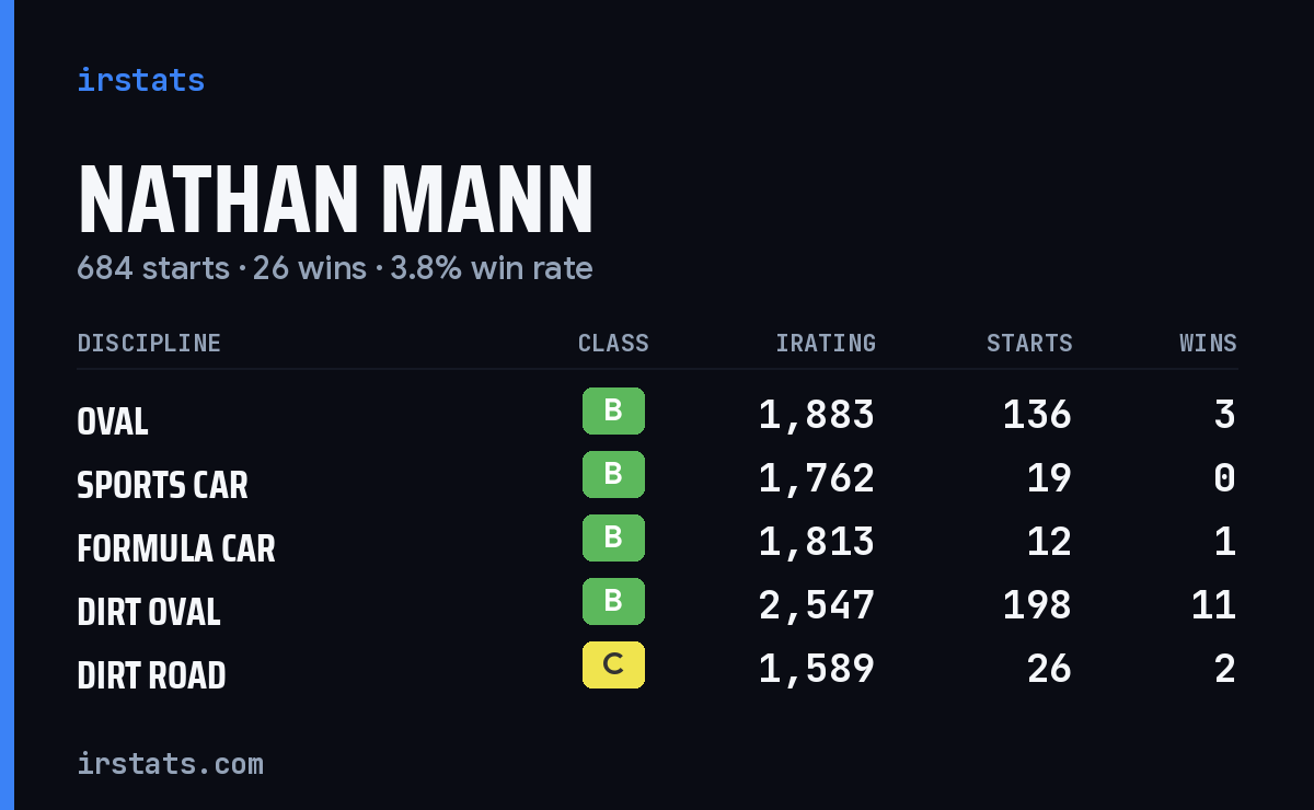 Loading... iRacing stats card