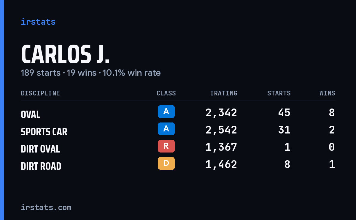 Loading... iRacing stats card