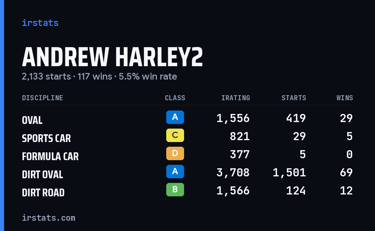 Loading... iRacing stats card