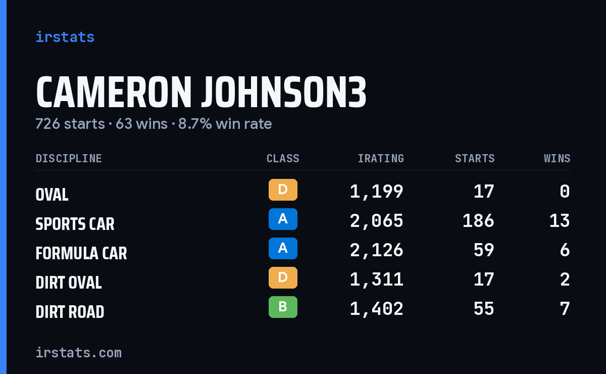 Loading... iRacing stats card