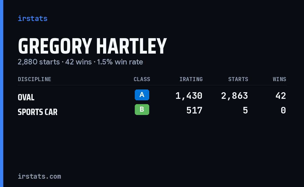 Gregory Hartley iRacing stats card
