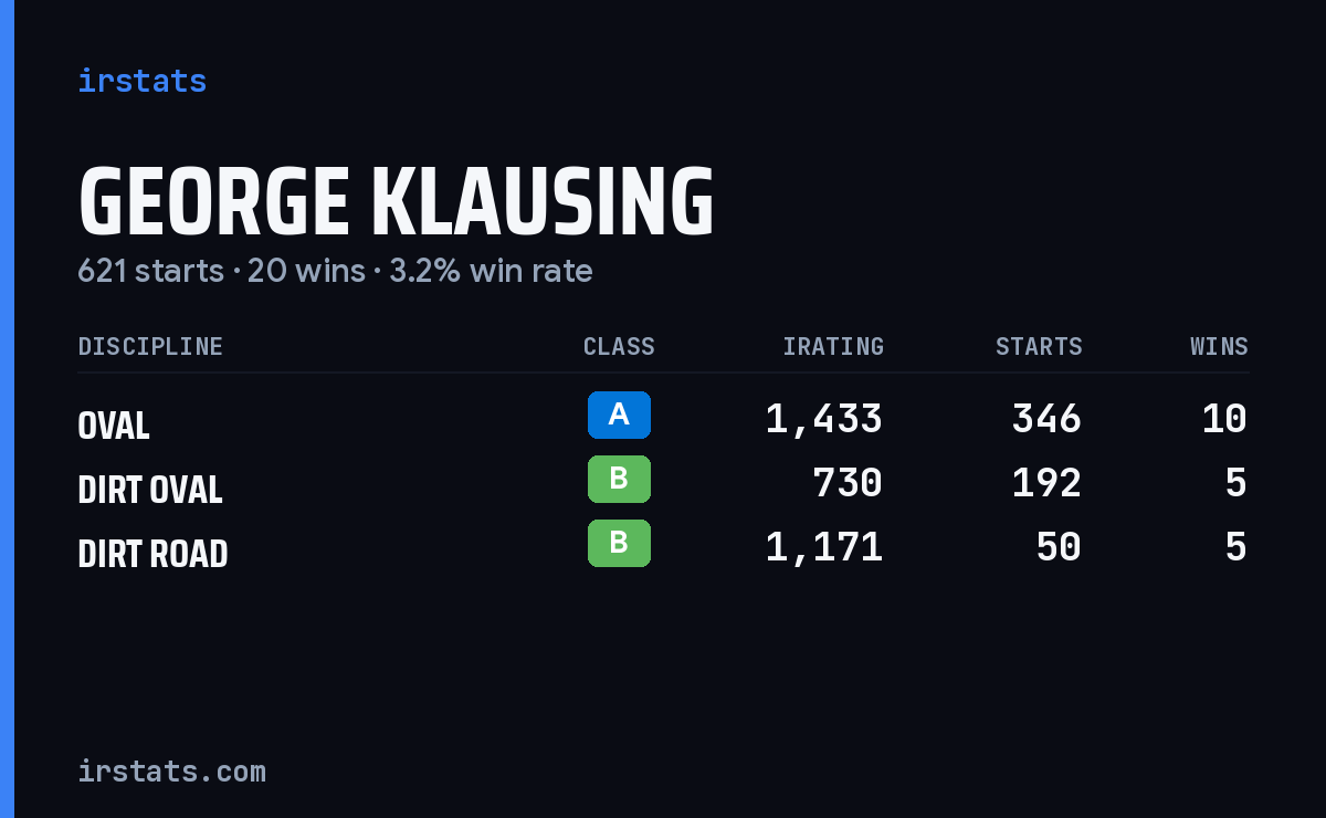 George Klausing iRacing stats card