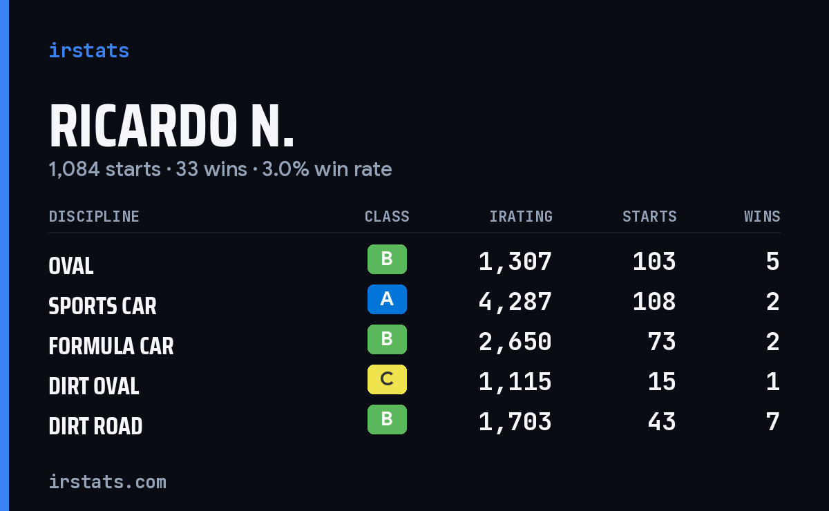 Ricardo N. iRacing stats card
