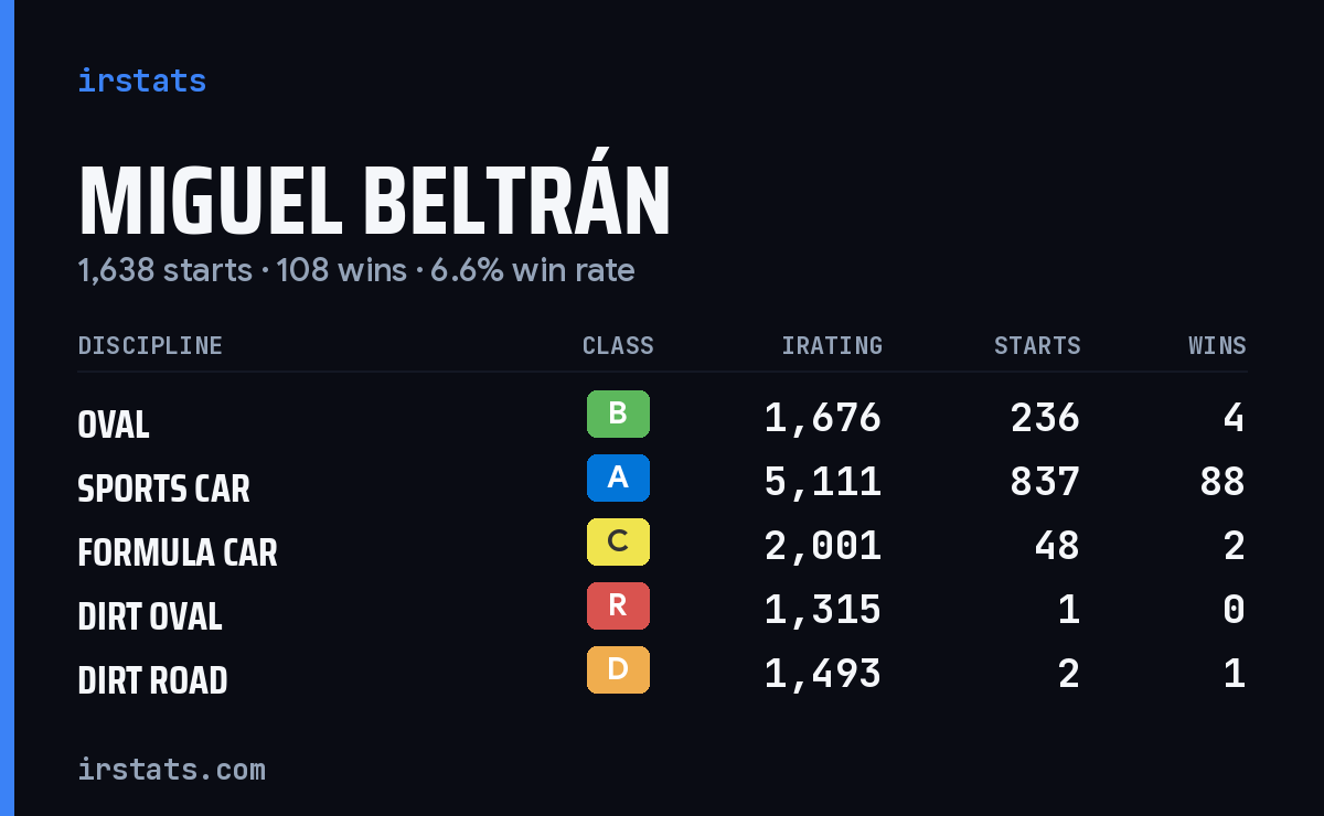 Loading... iRacing stats card